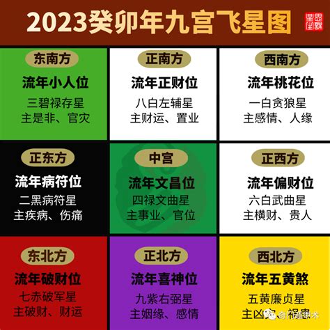 财神位置2023|2023癸卯年，九宫飞星图及风水方位吉凶布局